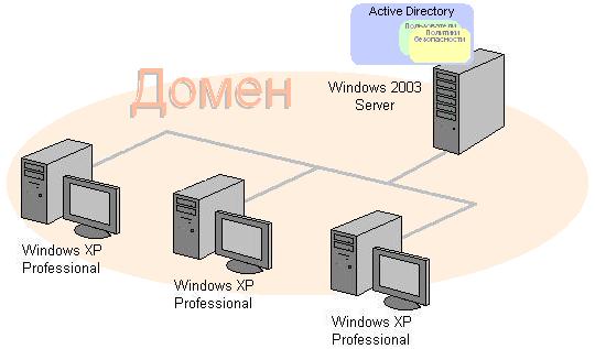 net2_1.jpg Домен в компьютерной сети